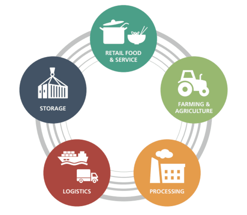 Food Supply Chain